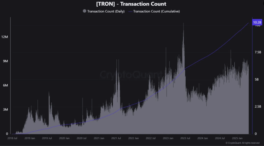 Tron transaction count
