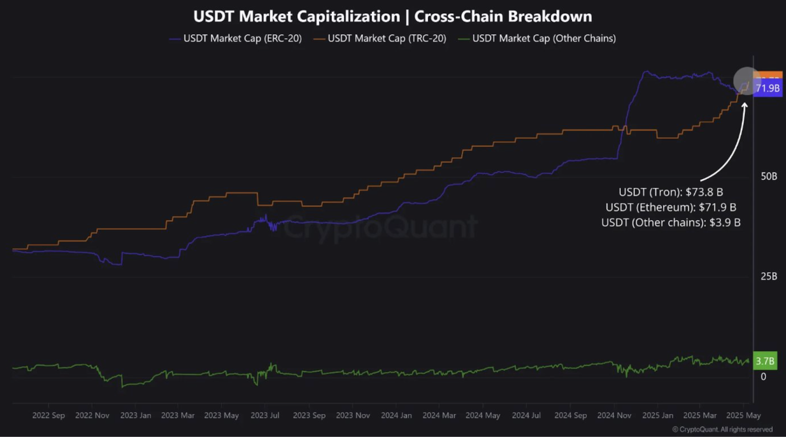 USDT market capitalization