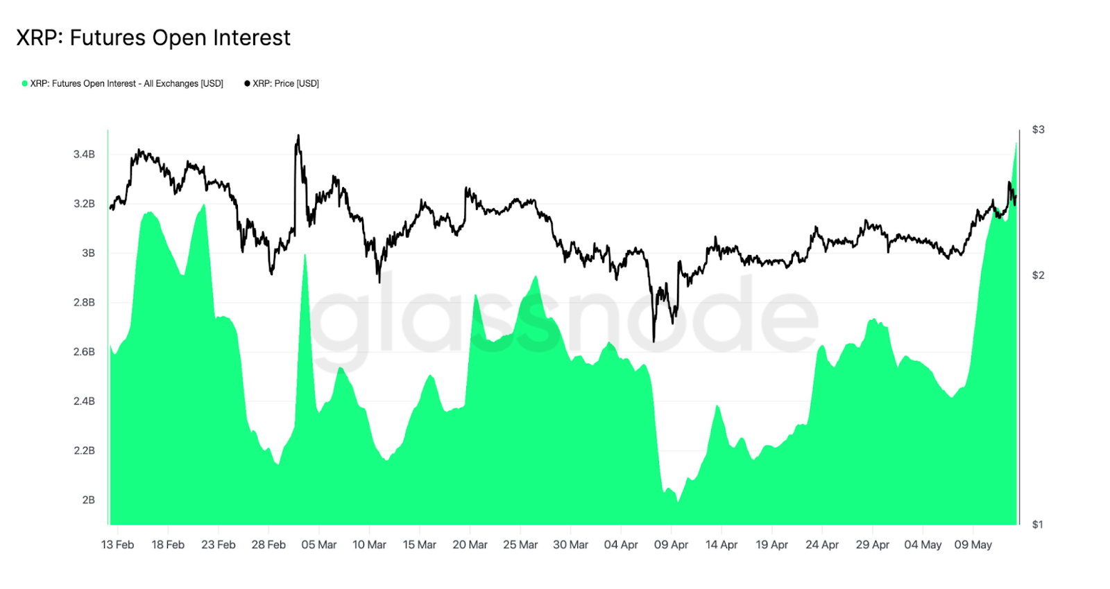 XRP futures open interest