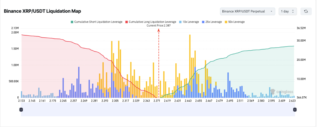 XRP/USDT Liquidation Map
