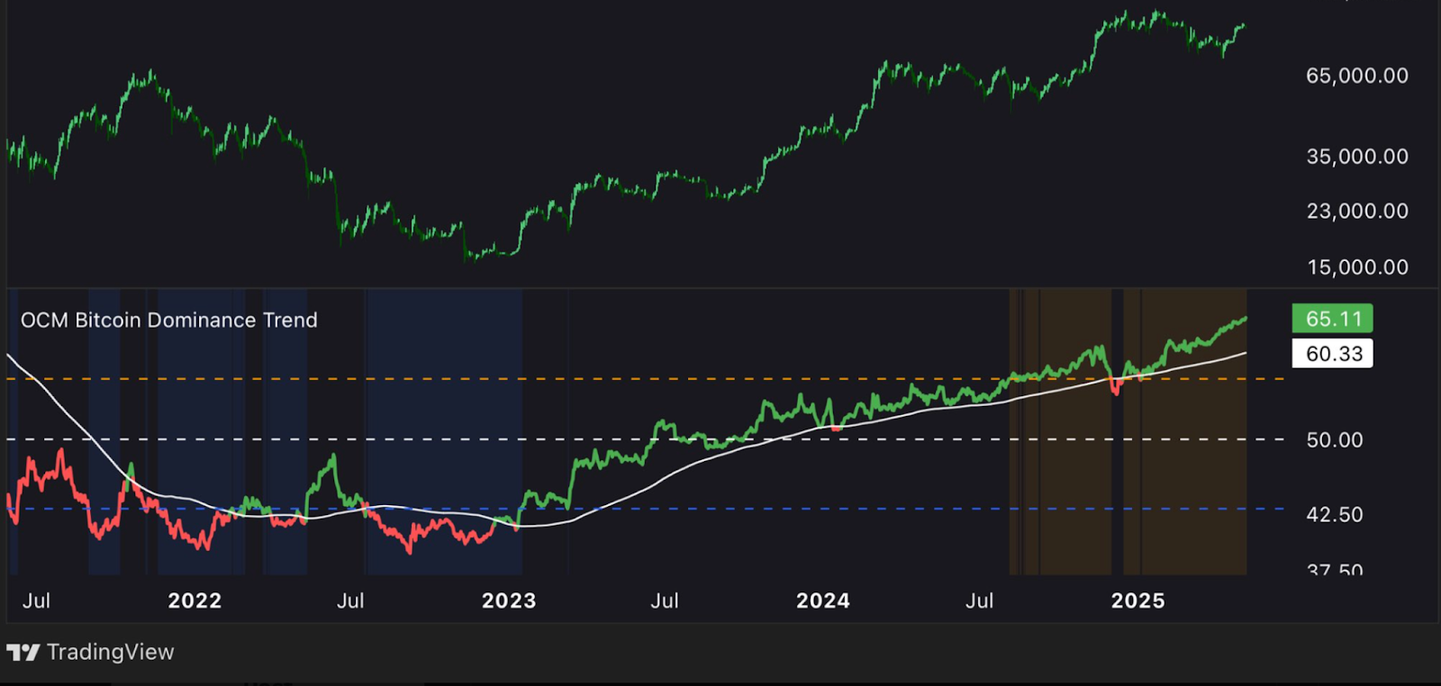 Bitcoin Dominance Trend