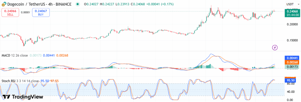 Dogecoin Price Chart | Source: TradingView