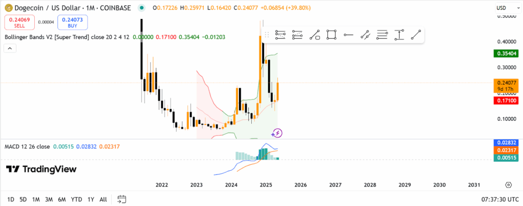 Dogecoin price