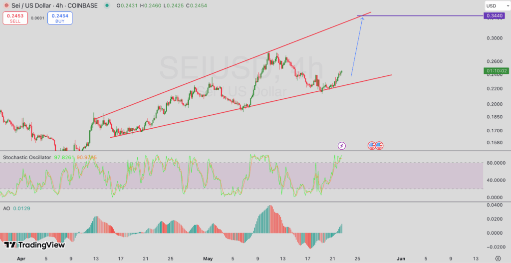 SEIUSD | Source: TradingView