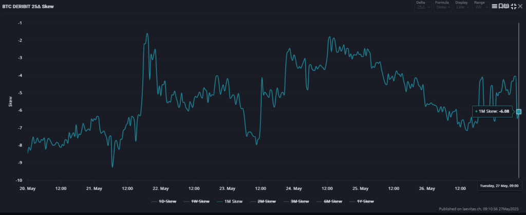 Bitcoin’s 30-day delta skew
