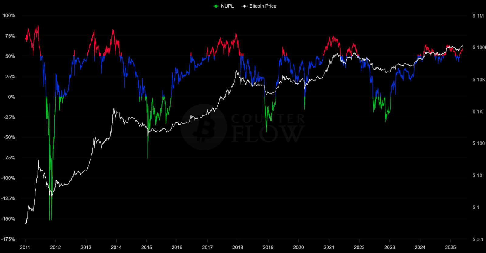NUPL vs. Bitcoin price
