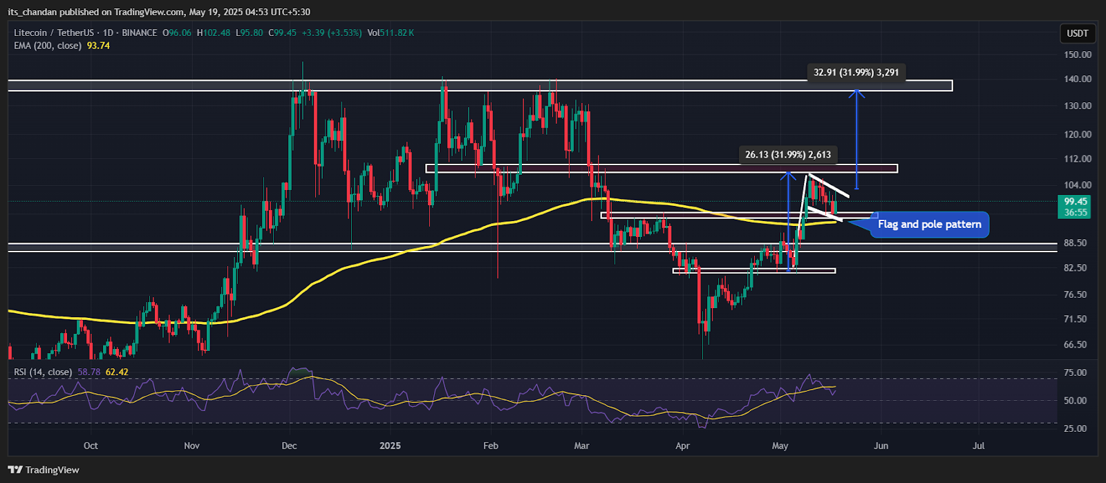 LTCUSDT Daily Chart