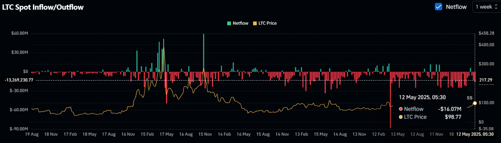 LTC Spot Inflow/Outflow