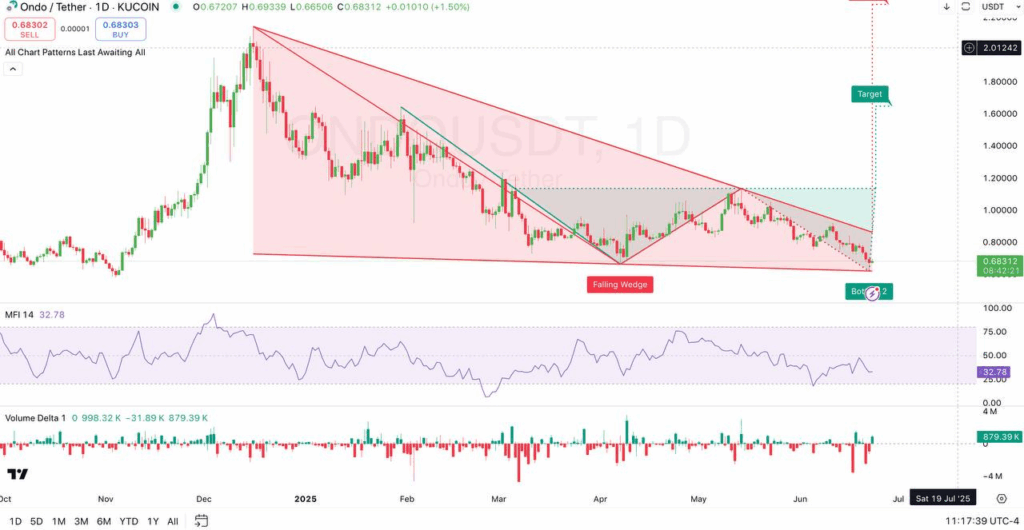 1-day ONDO/USDT Chart |