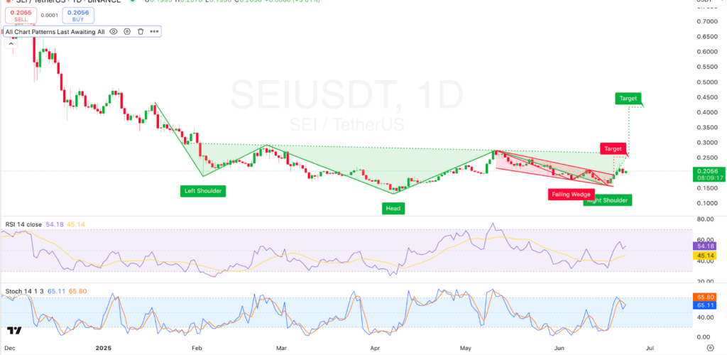 1-day SEI/USDT Chart
