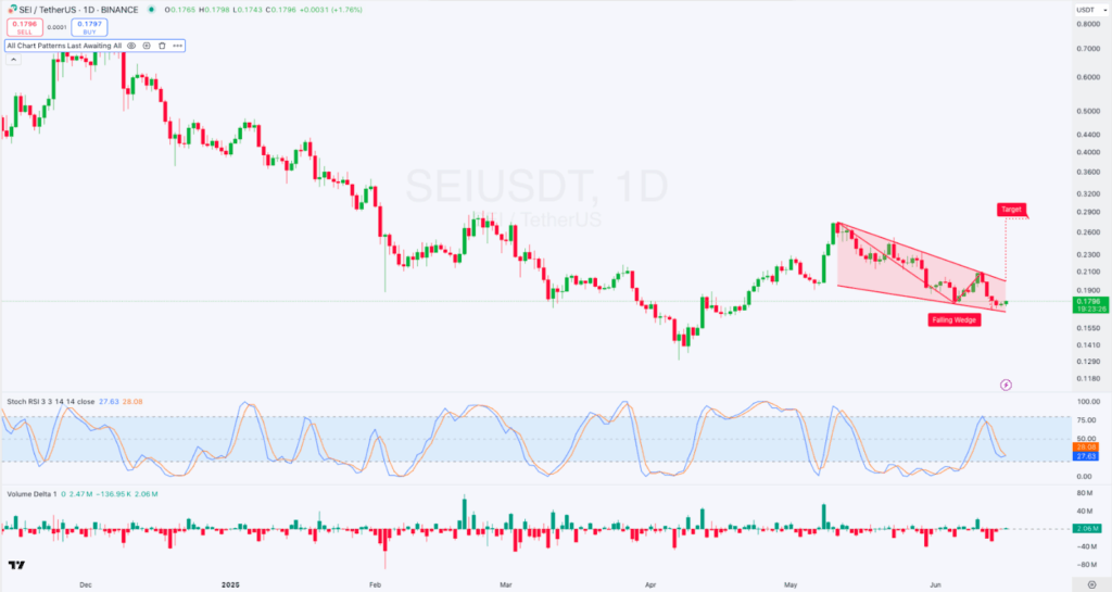 1-day SEI/USDT Chart