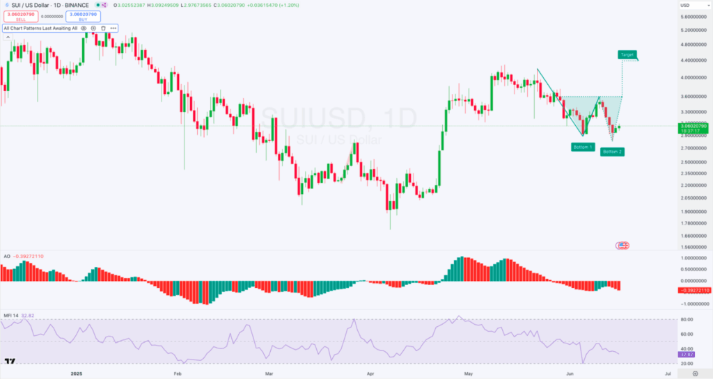 1-day SUI/USD Chart
