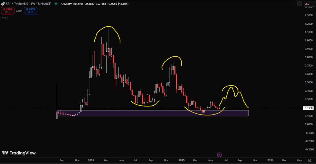 1-week SEI/USDT Chart