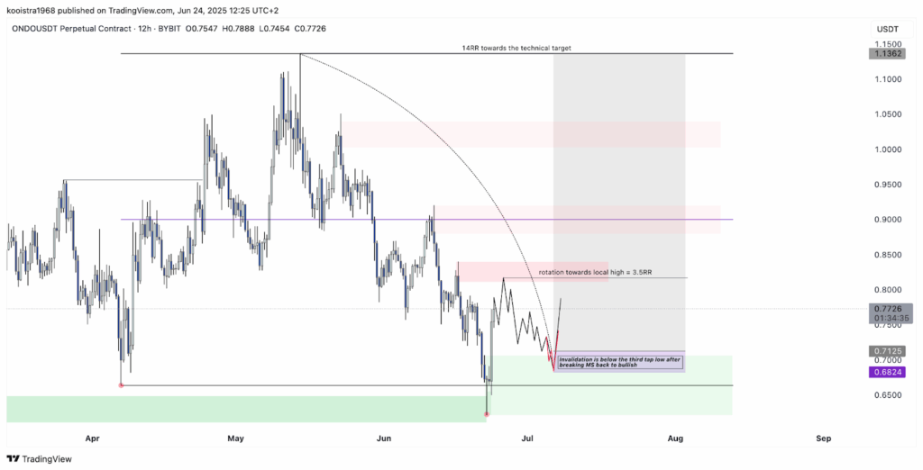 12-hour ONDO/USDT Chart