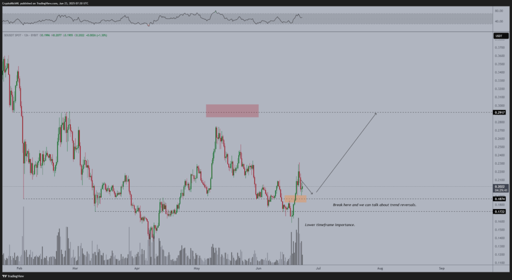 12-hour SEI/USDT Chart