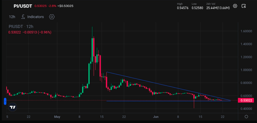 12/hour PI/USDT Chart