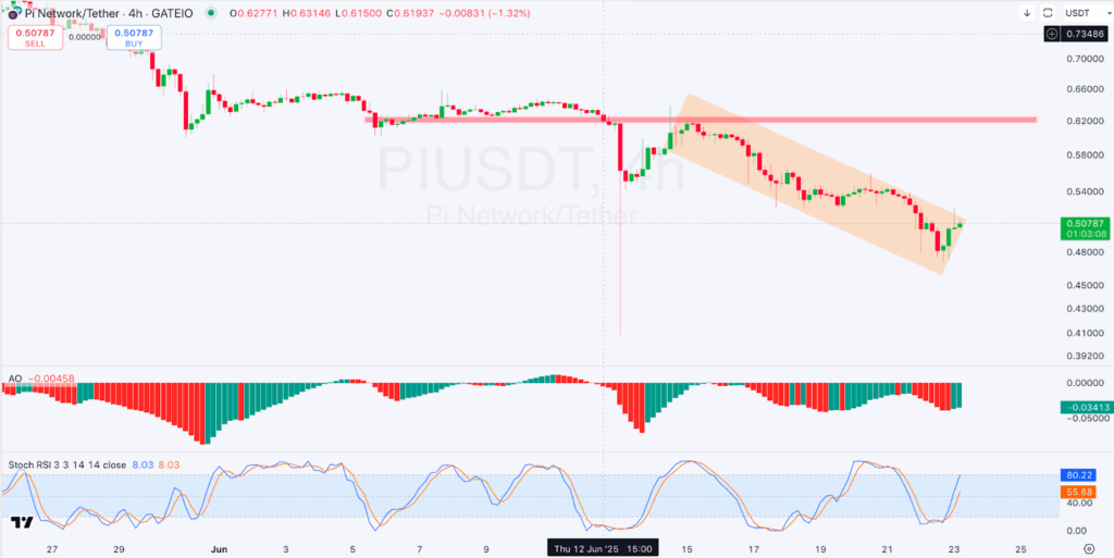 4-hour PI/USDT Chart