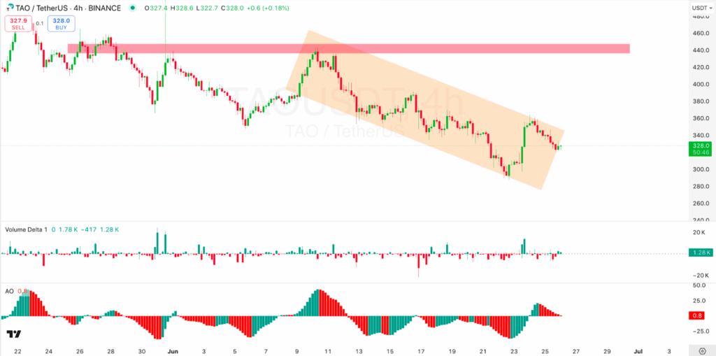 4-hour TAO/USDT Chart