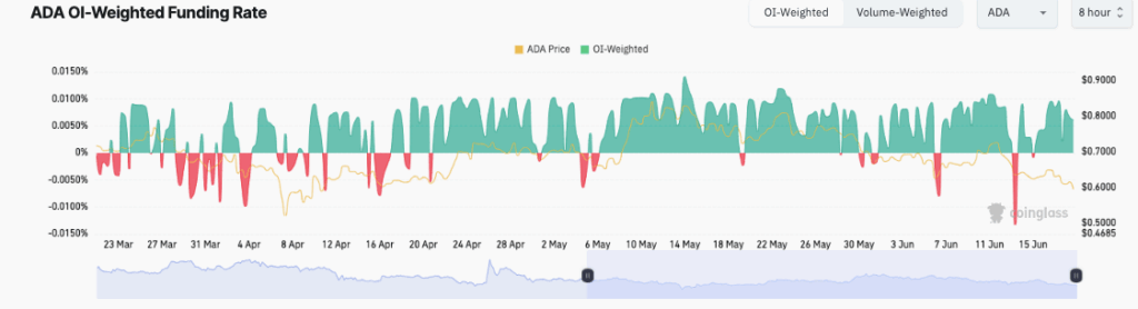 ADA OI-Weighted Funding Rate
