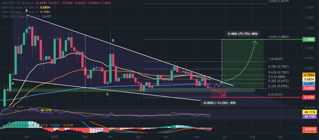 ADA | USDT 3-day chart falling wedge pattern