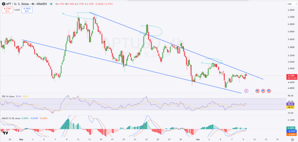 APT price forecast 