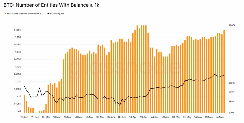 BTC number of entities with balance ≥ 1k