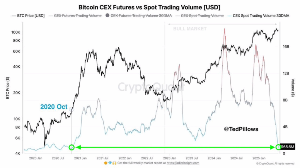 Bitcoin CEX Futures vs Spot Trading Volume (USD)