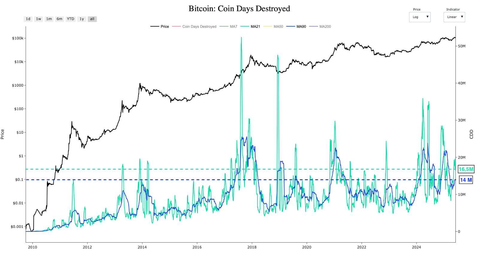 Bitcoin Coin Days Destroyed | Source: X