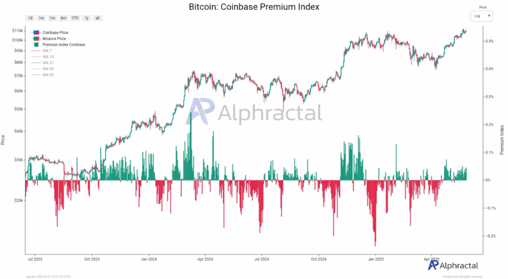 Bitcoin Coinbas Premium Index