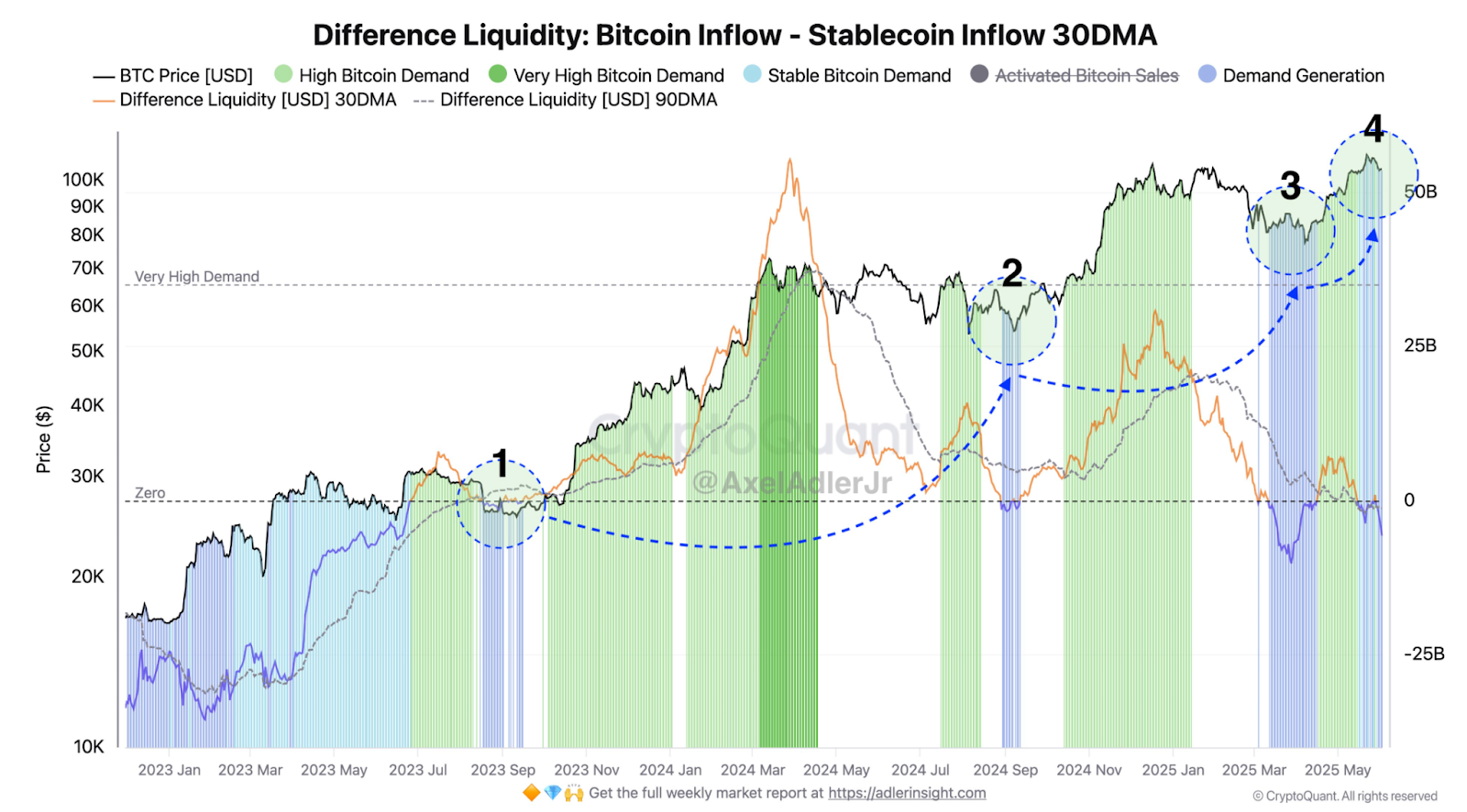 Bitcoin Inflow-Stablecoin Inflow 30DMA | Source: CryptoQuant