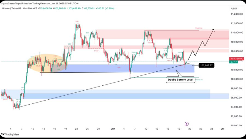 Bitcoin Price Chart