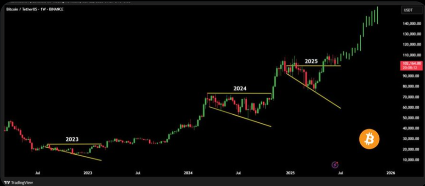 Bitcoin Price Chart