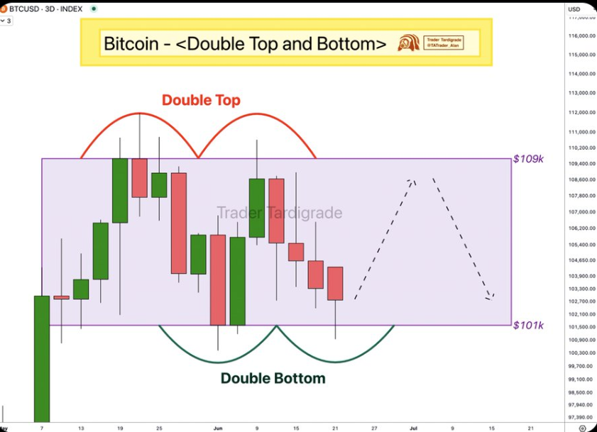 Bitcoin Price Chart