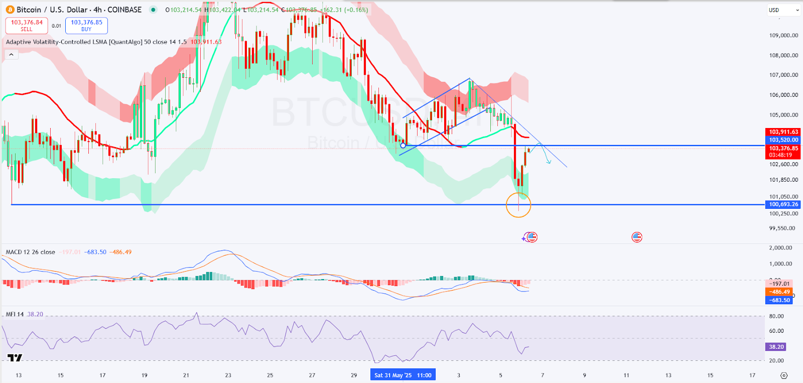 Bitcoin Price Prediction | Source: TradingView