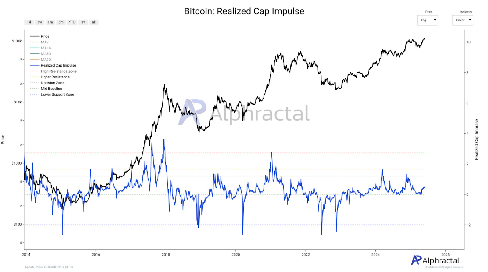 Bitcoin Realized Cap Impulse | Source: Alphractal