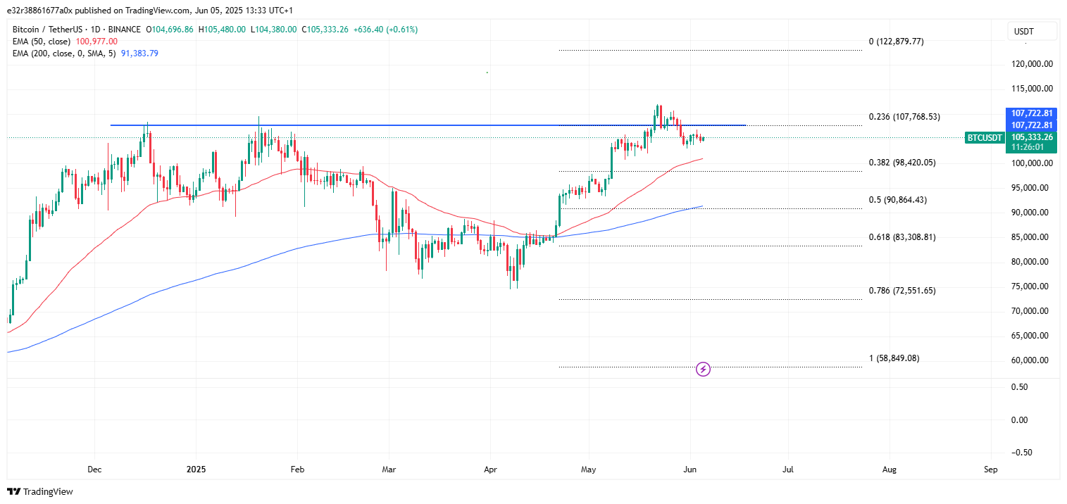 Bitcoin and its major moving averages