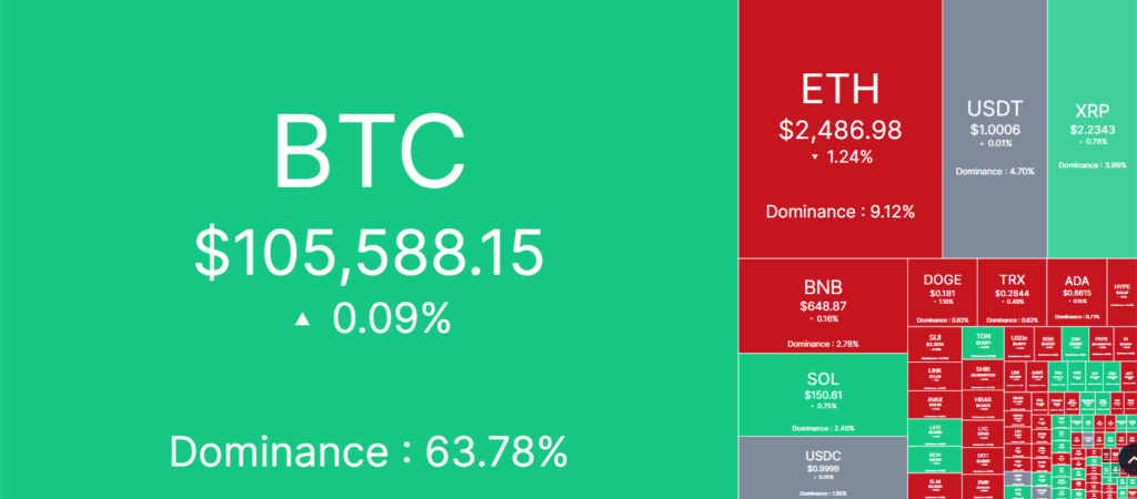 Bitcoin dominates the general crypto market