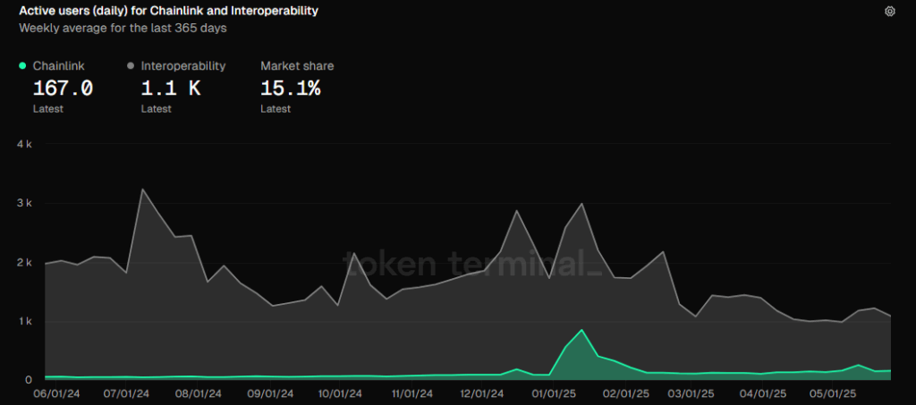 Chainlink active users (daily) and interoperability