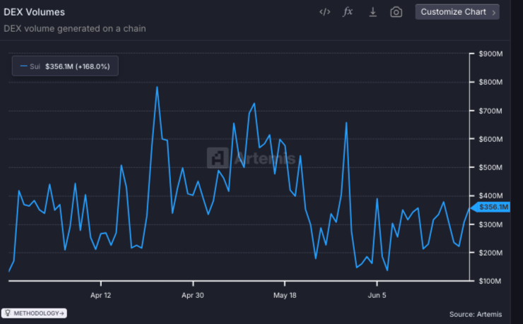 DEX Volumes Chart