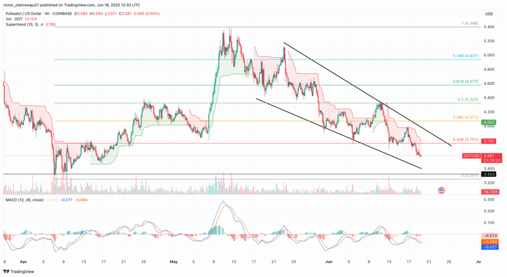 DOT|USD 4-Hour Chart
