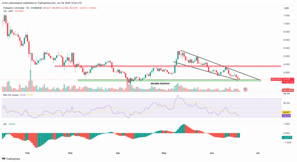 DOT|USD Daily Chart