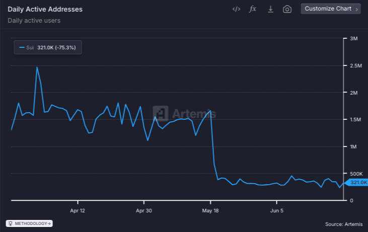 Daily Active Addresses Chart
