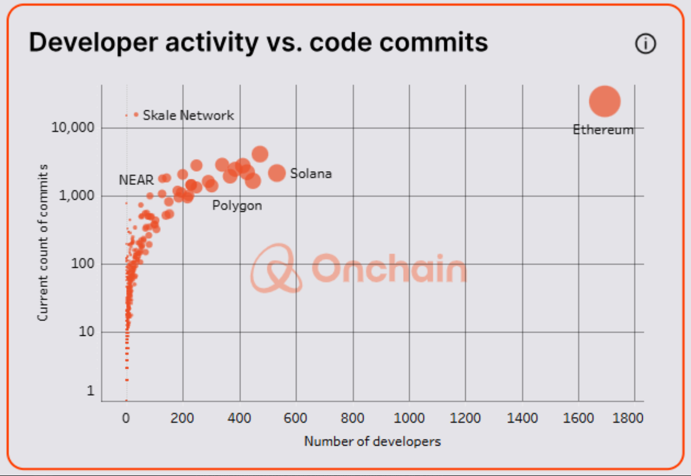 Developer activity vs. code commits 