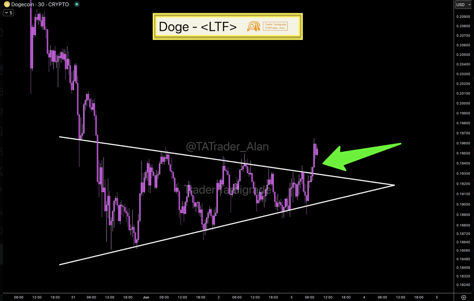 Doge 30-min tf | Source: X