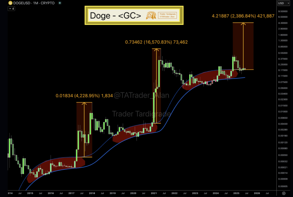 Doge gaussian channel