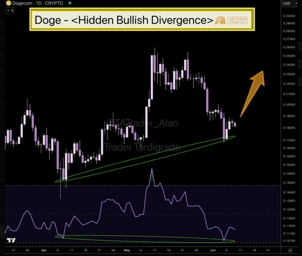 Dogecoin hidden bullish divergence
