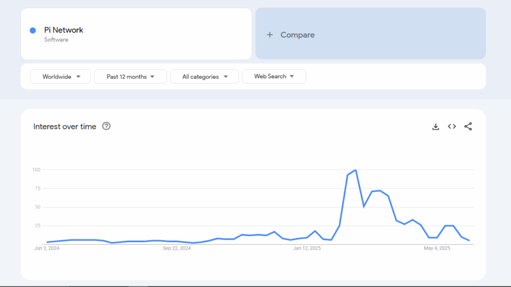 Dried up search interest