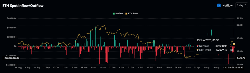 ETH Spot Inflow/Outflow