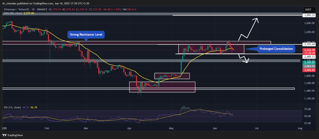 ETHUSDT Daily Chart