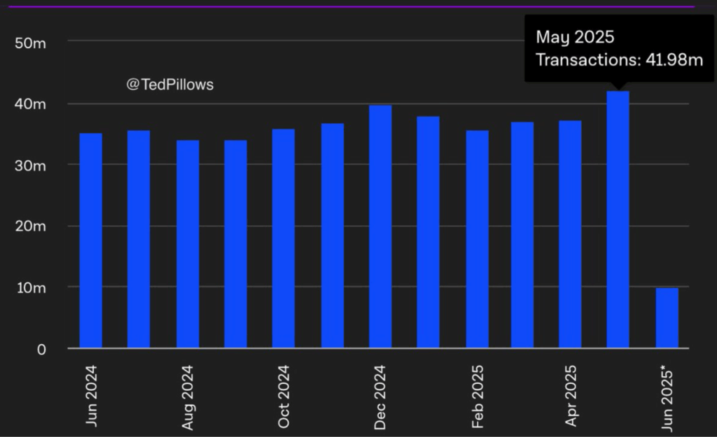 Ethereum network transactions